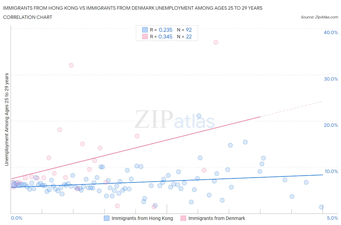 Immigrants from Hong Kong vs Immigrants from Denmark Unemployment Among Ages 25 to 29 years