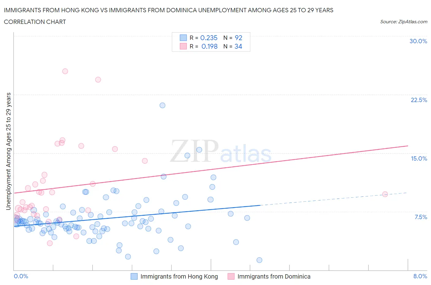Immigrants from Hong Kong vs Immigrants from Dominica Unemployment Among Ages 25 to 29 years