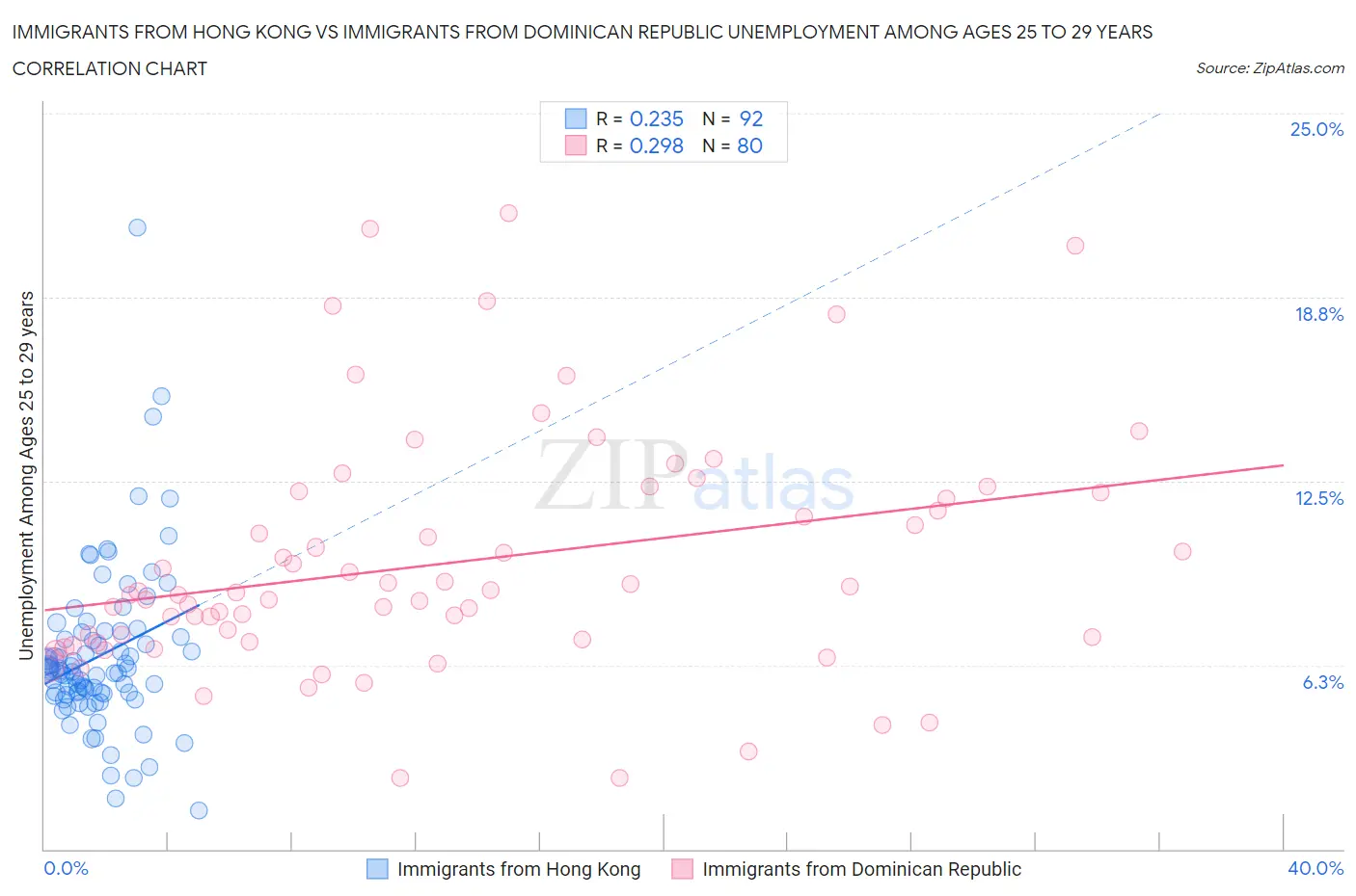 Immigrants from Hong Kong vs Immigrants from Dominican Republic Unemployment Among Ages 25 to 29 years