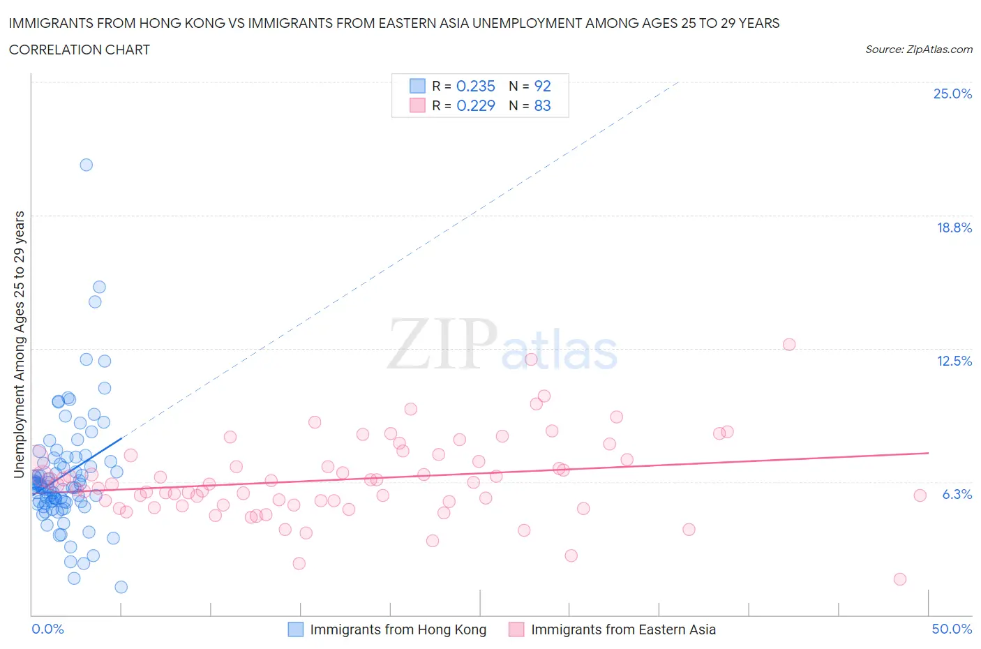 Immigrants from Hong Kong vs Immigrants from Eastern Asia Unemployment Among Ages 25 to 29 years