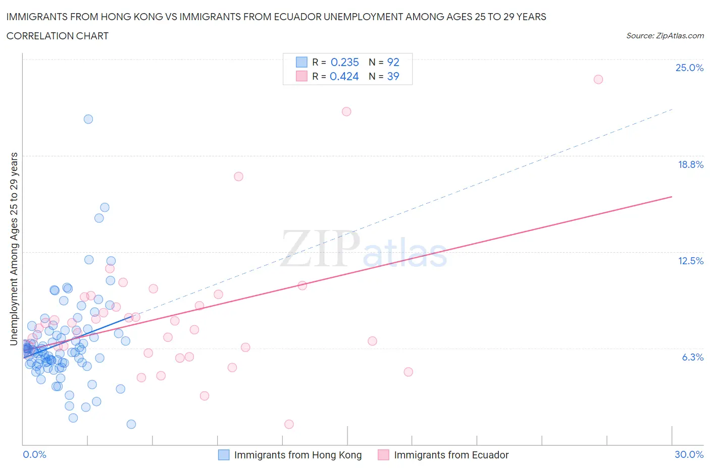 Immigrants from Hong Kong vs Immigrants from Ecuador Unemployment Among Ages 25 to 29 years