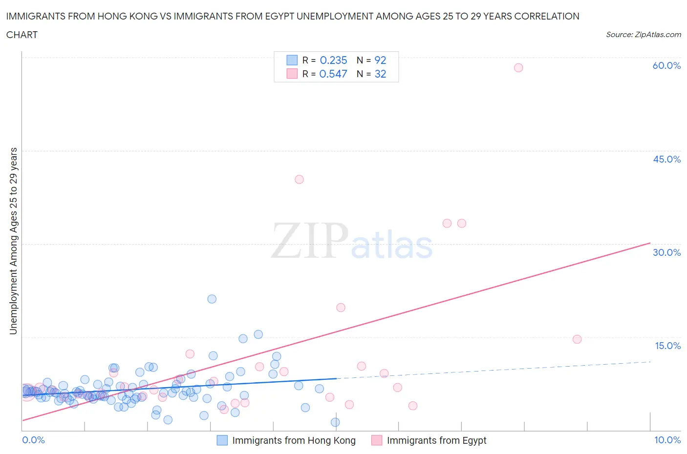 Immigrants from Hong Kong vs Immigrants from Egypt Unemployment Among Ages 25 to 29 years