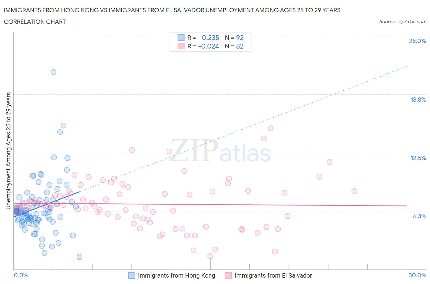 Immigrants from Hong Kong vs Immigrants from El Salvador Unemployment Among Ages 25 to 29 years