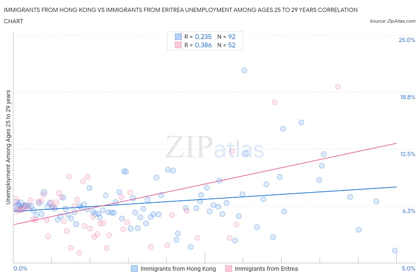 Immigrants from Hong Kong vs Immigrants from Eritrea Unemployment Among Ages 25 to 29 years