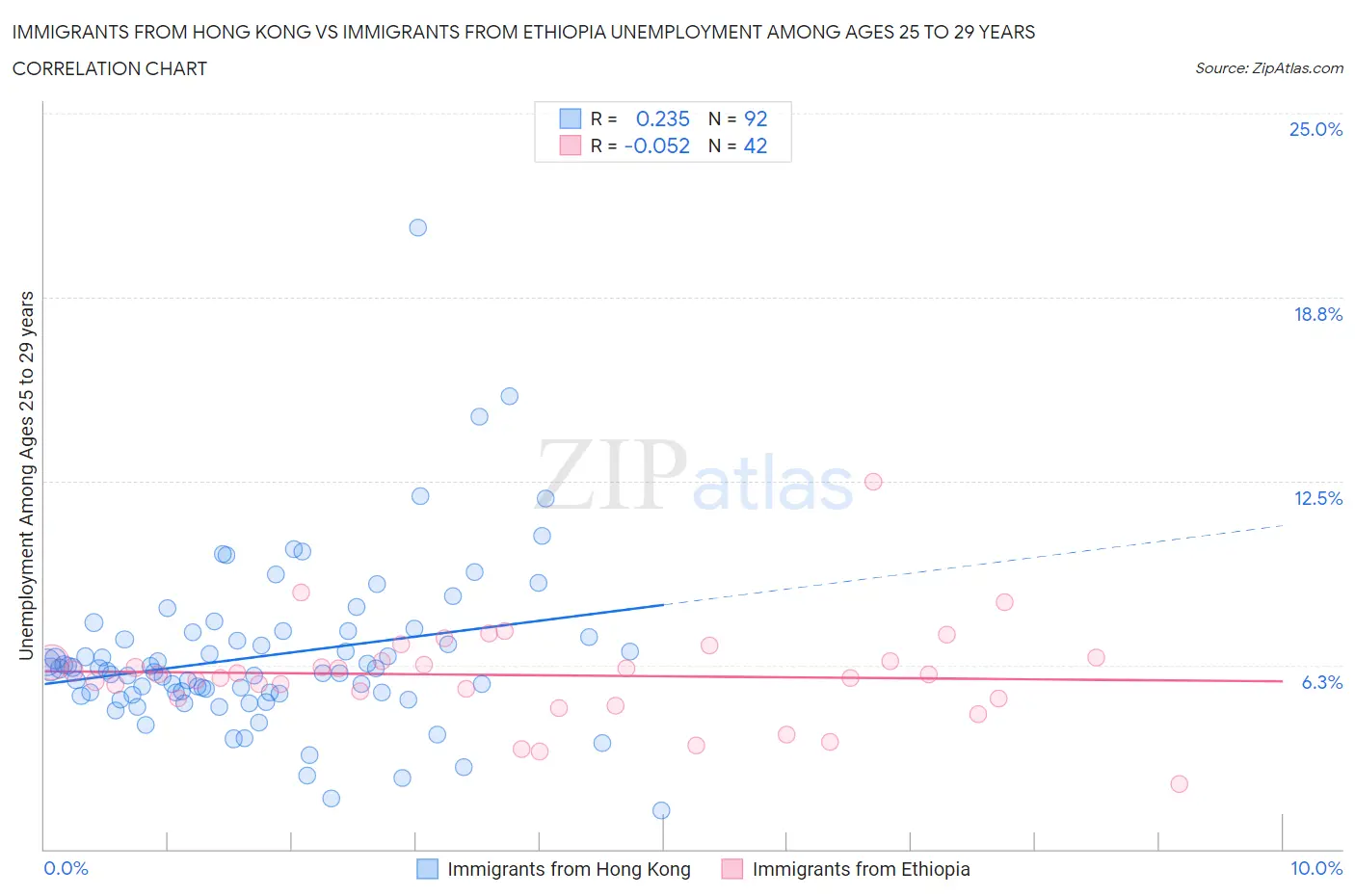 Immigrants from Hong Kong vs Immigrants from Ethiopia Unemployment Among Ages 25 to 29 years