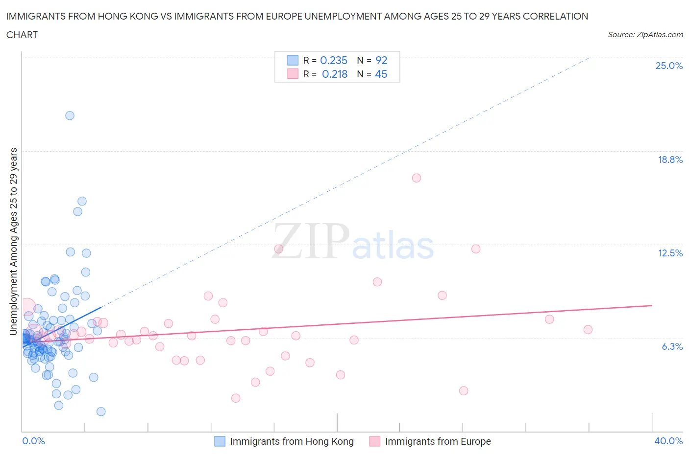 Immigrants from Hong Kong vs Immigrants from Europe Unemployment Among Ages 25 to 29 years