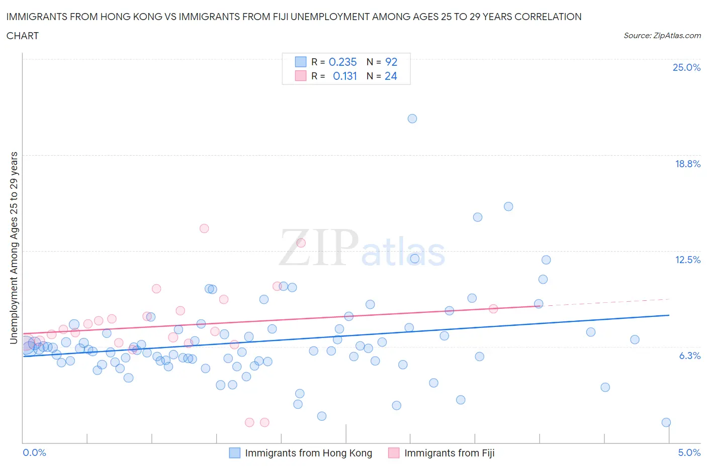Immigrants from Hong Kong vs Immigrants from Fiji Unemployment Among Ages 25 to 29 years