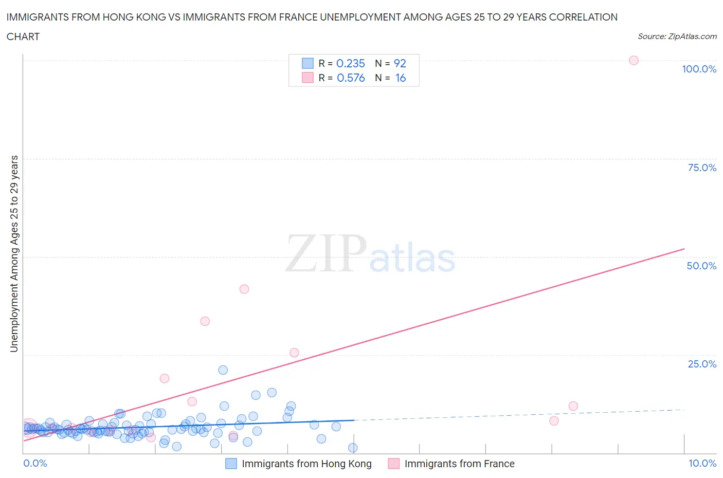 Immigrants from Hong Kong vs Immigrants from France Unemployment Among Ages 25 to 29 years