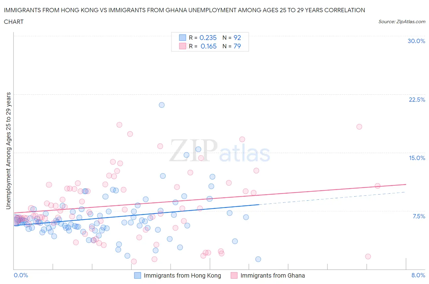 Immigrants from Hong Kong vs Immigrants from Ghana Unemployment Among Ages 25 to 29 years