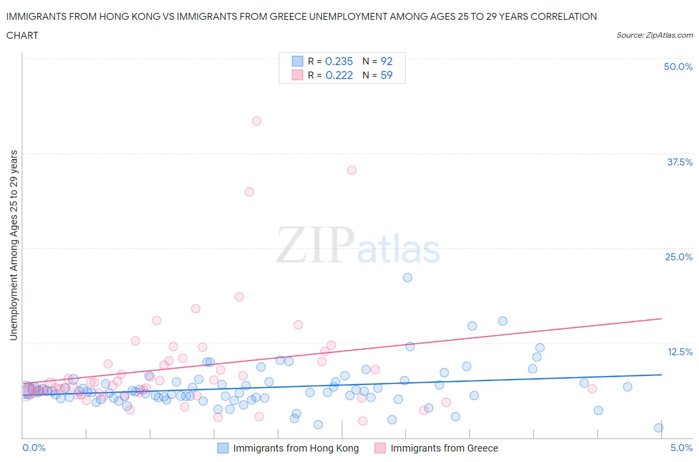 Immigrants from Hong Kong vs Immigrants from Greece Unemployment Among Ages 25 to 29 years