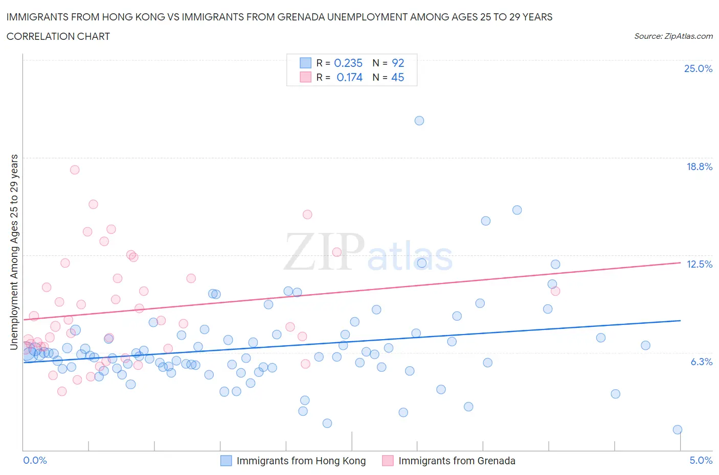 Immigrants from Hong Kong vs Immigrants from Grenada Unemployment Among Ages 25 to 29 years