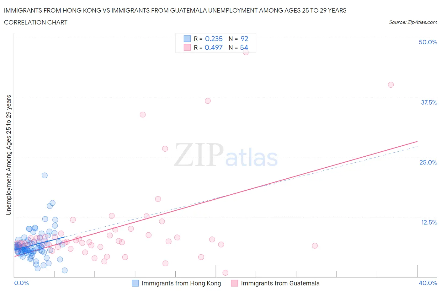 Immigrants from Hong Kong vs Immigrants from Guatemala Unemployment Among Ages 25 to 29 years