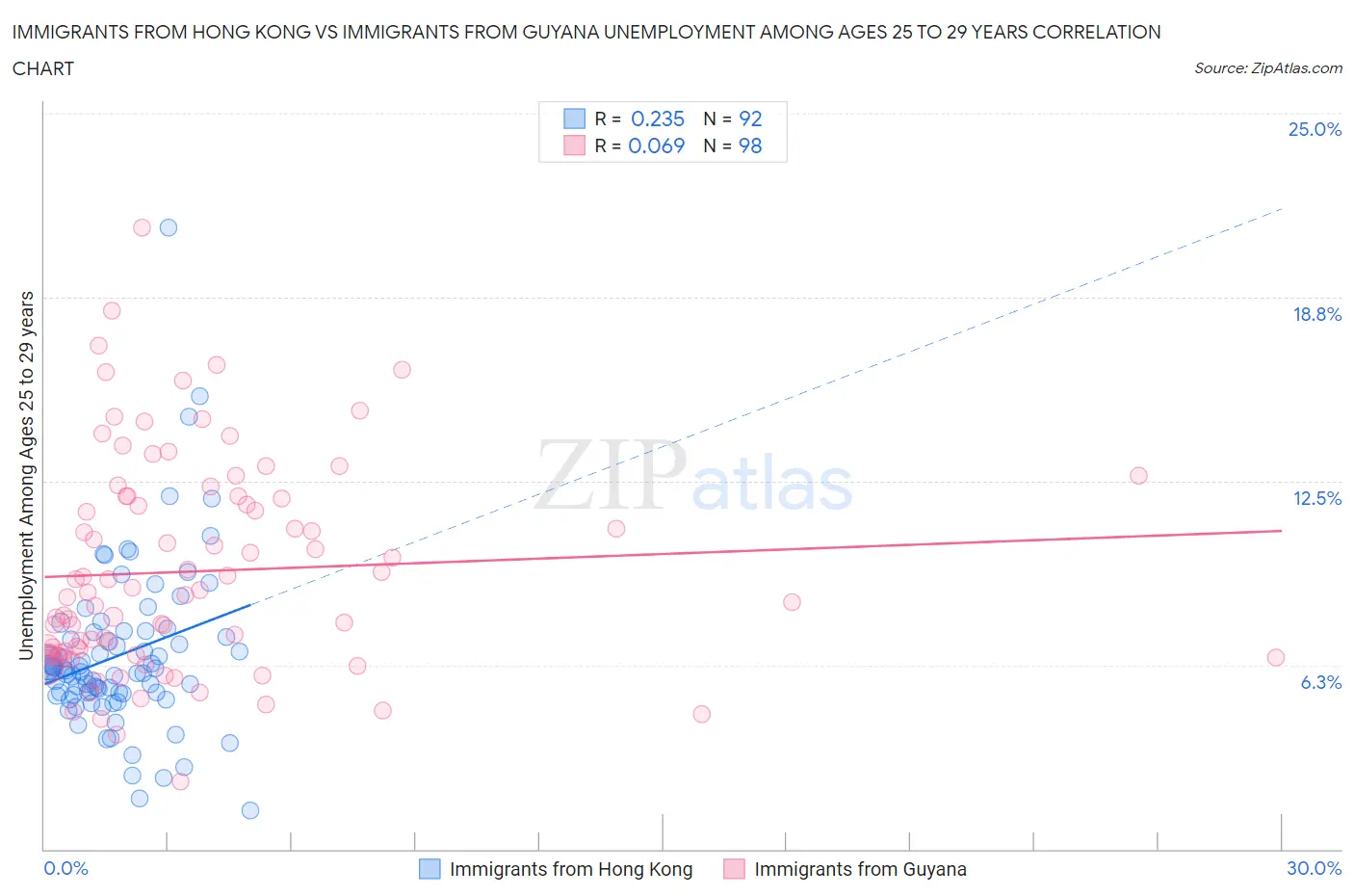 Immigrants from Hong Kong vs Immigrants from Guyana Unemployment Among Ages 25 to 29 years
