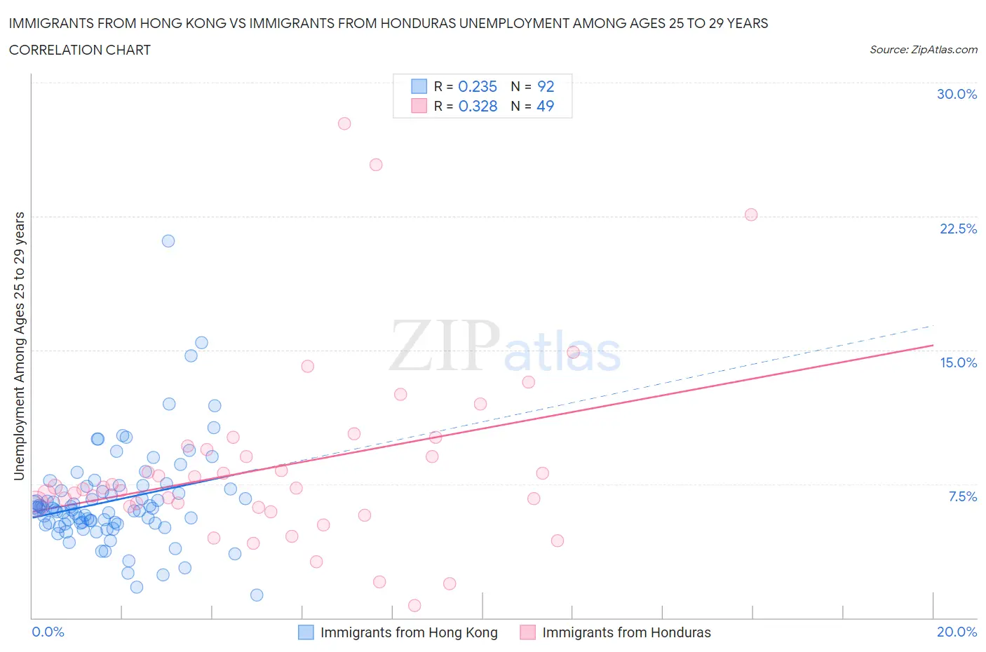 Immigrants from Hong Kong vs Immigrants from Honduras Unemployment Among Ages 25 to 29 years