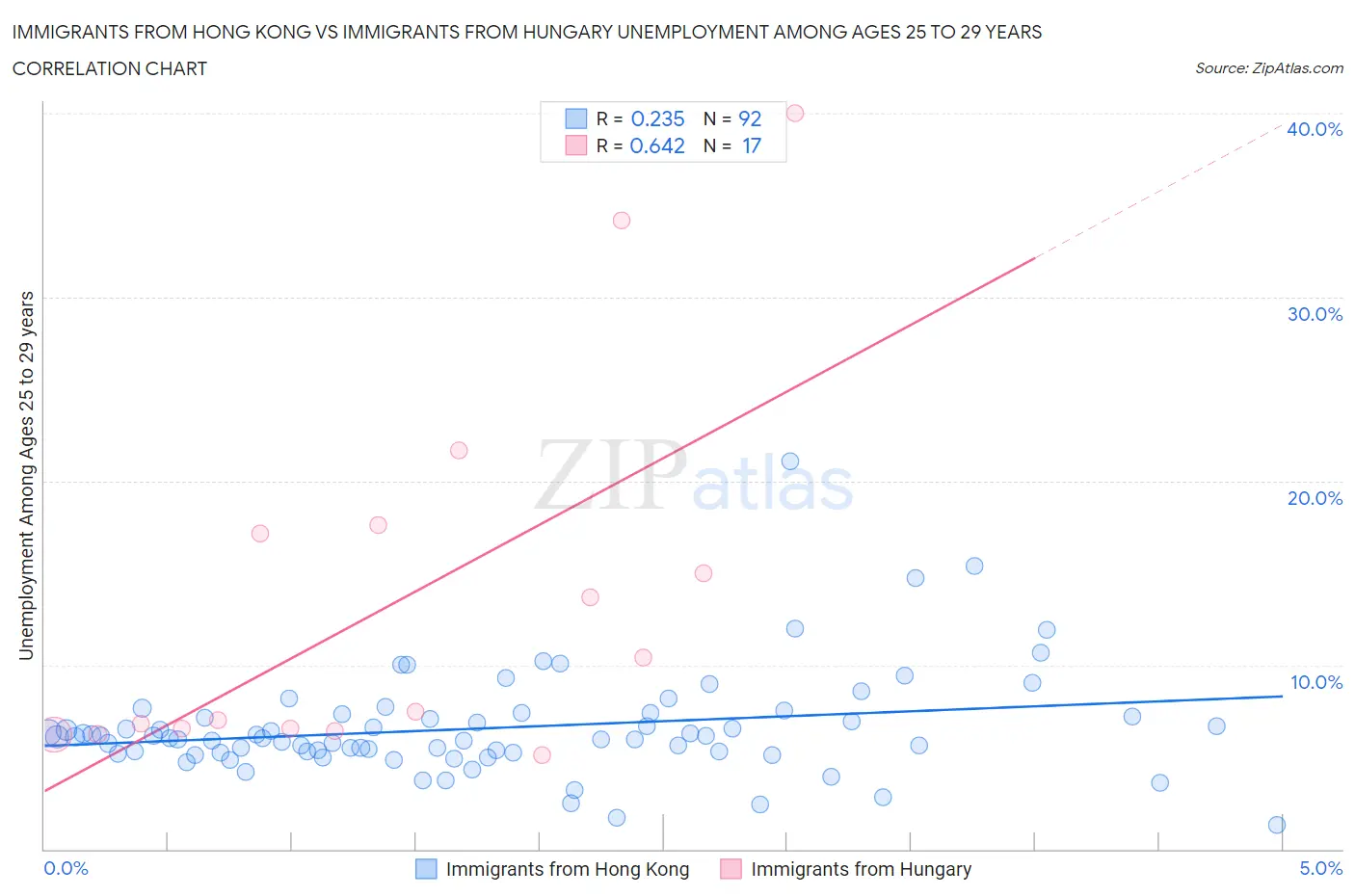 Immigrants from Hong Kong vs Immigrants from Hungary Unemployment Among Ages 25 to 29 years