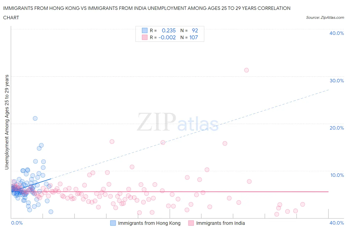 Immigrants from Hong Kong vs Immigrants from India Unemployment Among Ages 25 to 29 years