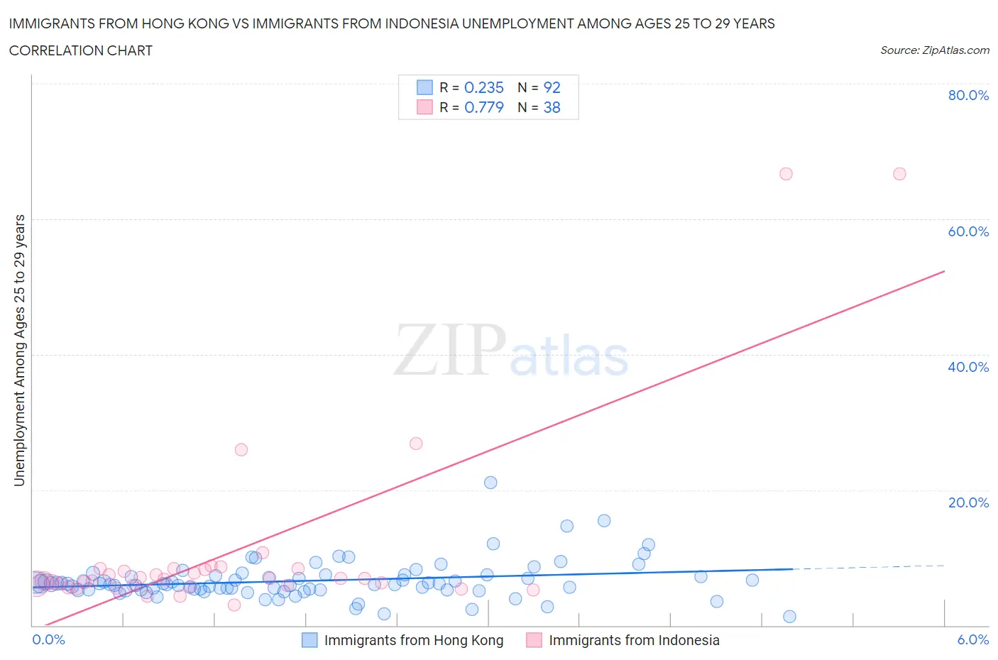 Immigrants from Hong Kong vs Immigrants from Indonesia Unemployment Among Ages 25 to 29 years