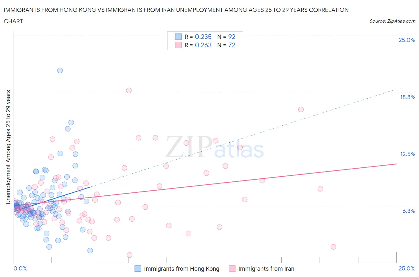 Immigrants from Hong Kong vs Immigrants from Iran Unemployment Among Ages 25 to 29 years