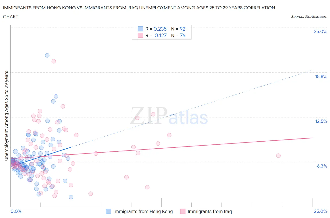 Immigrants from Hong Kong vs Immigrants from Iraq Unemployment Among Ages 25 to 29 years