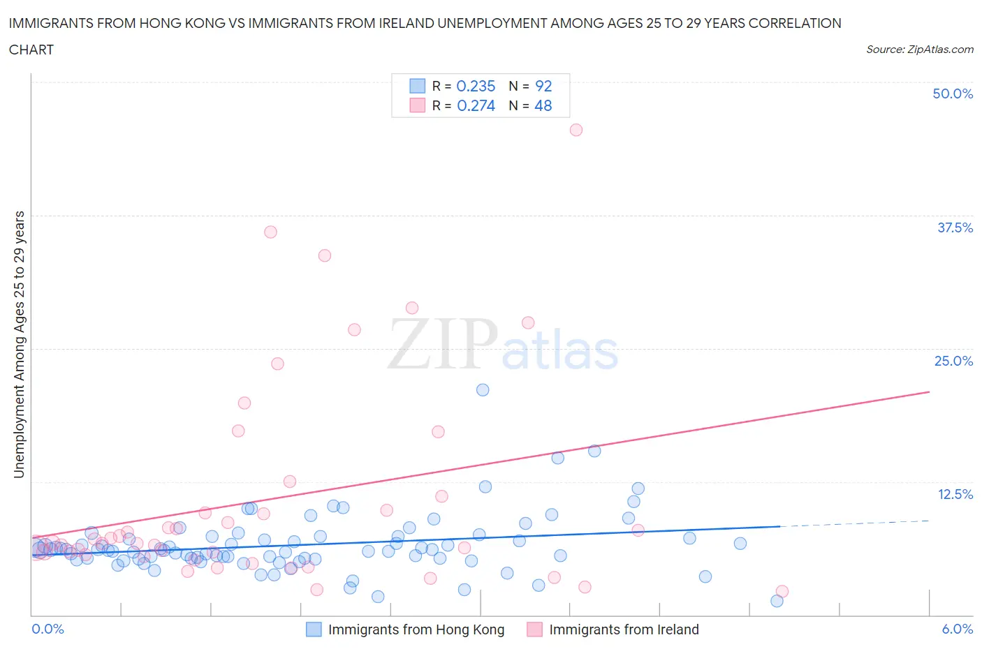 Immigrants from Hong Kong vs Immigrants from Ireland Unemployment Among Ages 25 to 29 years