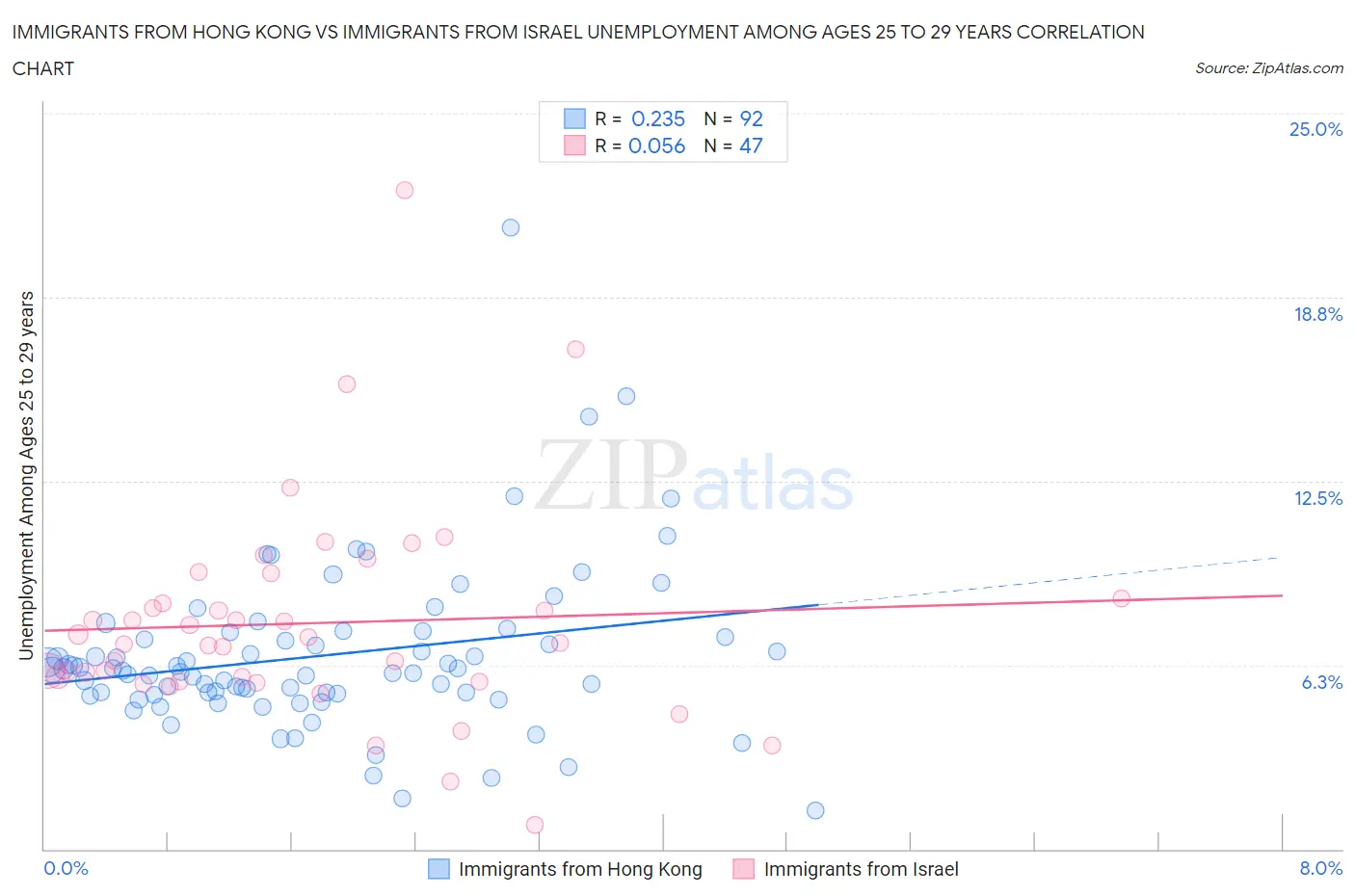 Immigrants from Hong Kong vs Immigrants from Israel Unemployment Among Ages 25 to 29 years