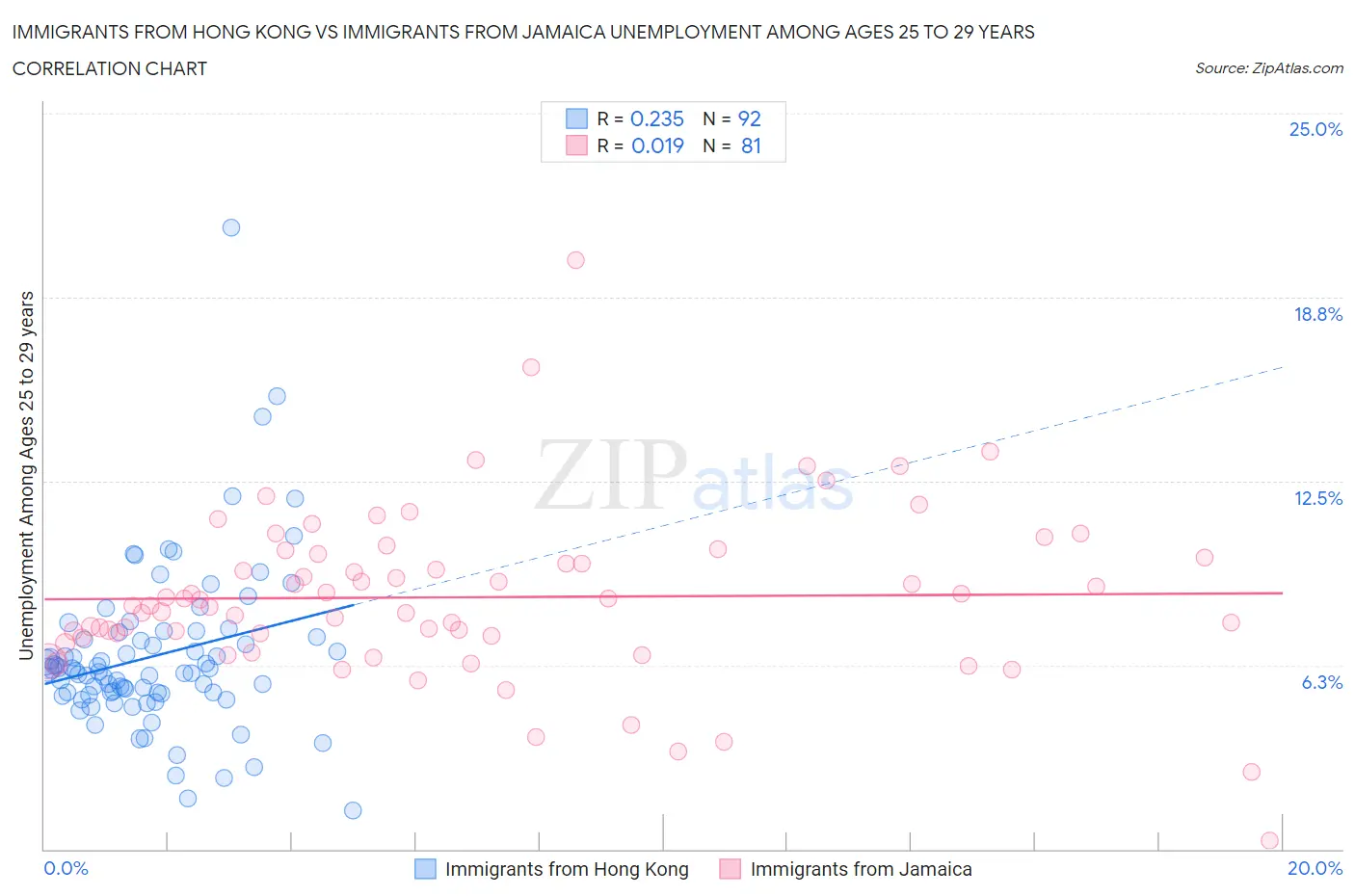 Immigrants from Hong Kong vs Immigrants from Jamaica Unemployment Among Ages 25 to 29 years