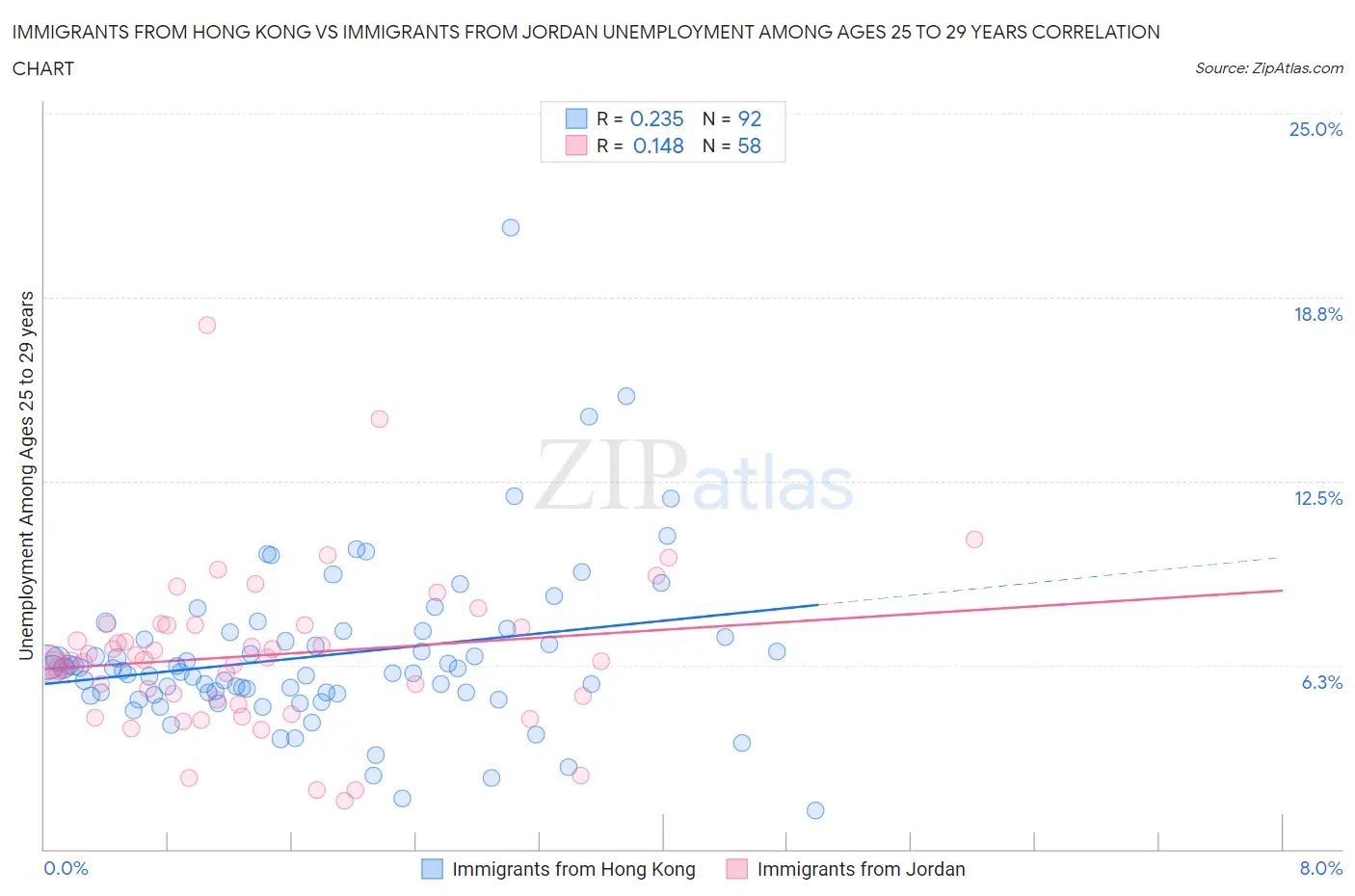 Immigrants from Hong Kong vs Immigrants from Jordan Unemployment Among Ages 25 to 29 years