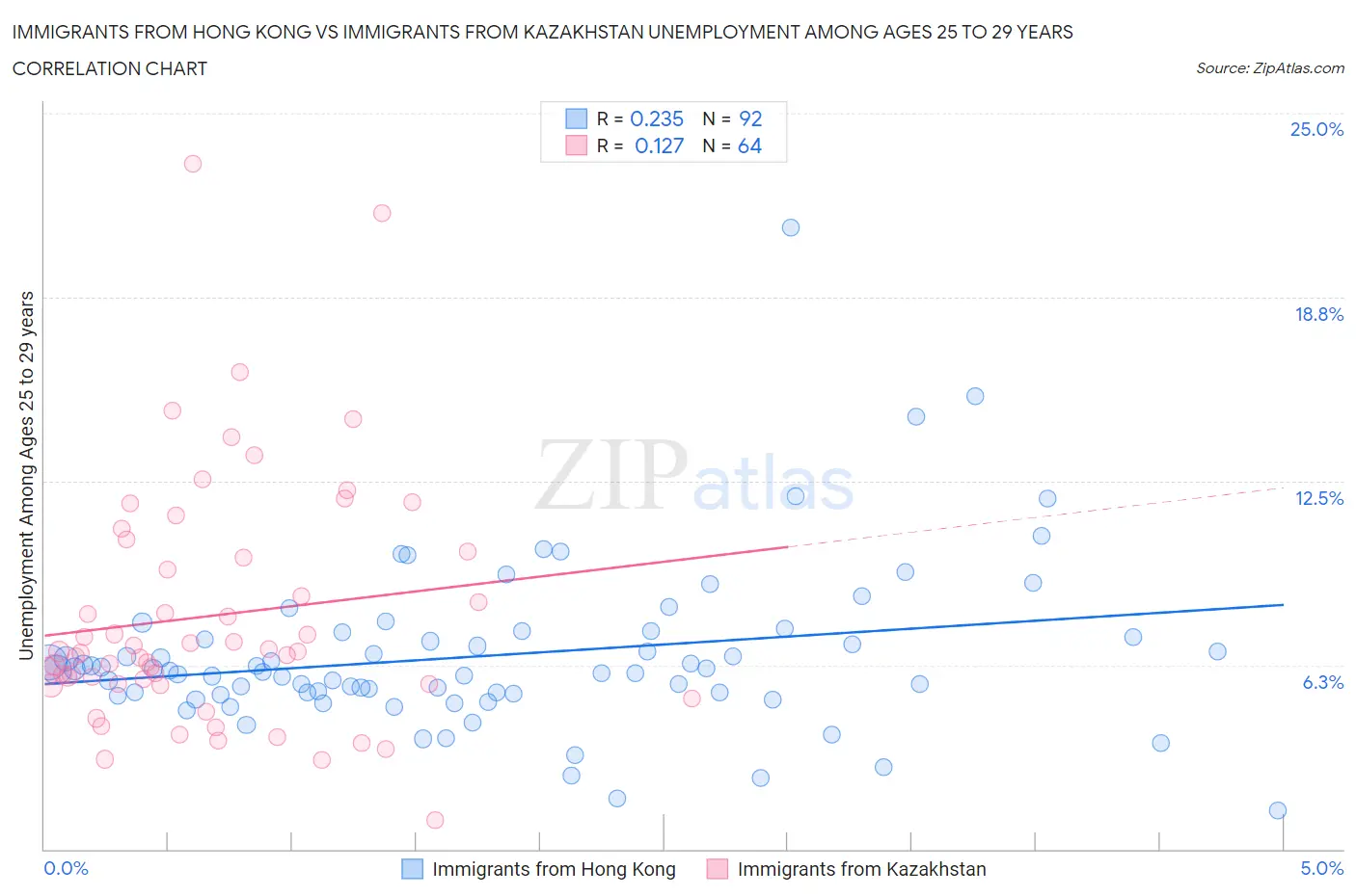 Immigrants from Hong Kong vs Immigrants from Kazakhstan Unemployment Among Ages 25 to 29 years