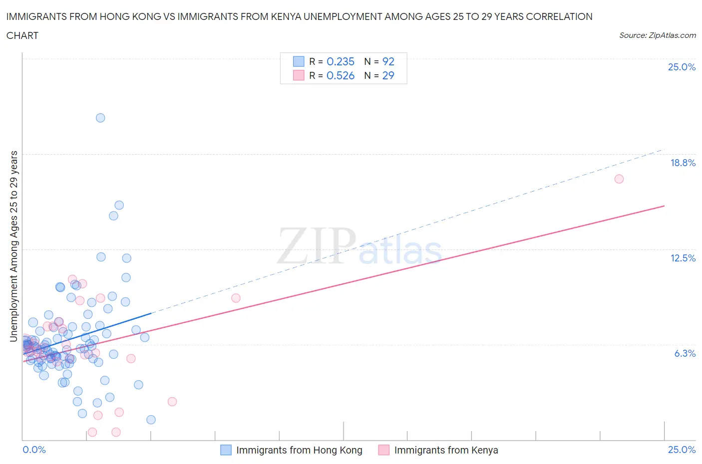 Immigrants from Hong Kong vs Immigrants from Kenya Unemployment Among Ages 25 to 29 years