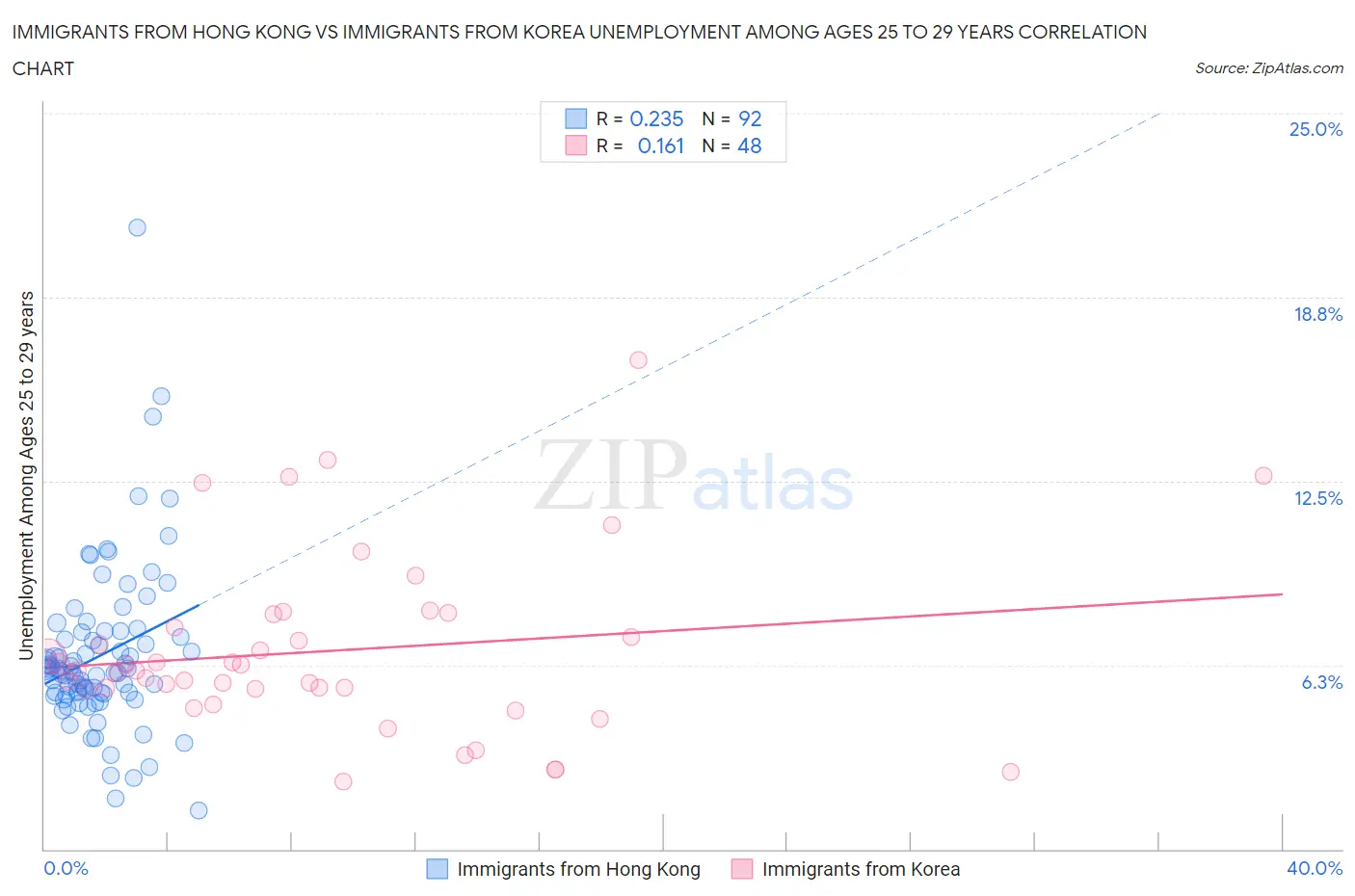 Immigrants from Hong Kong vs Immigrants from Korea Unemployment Among Ages 25 to 29 years