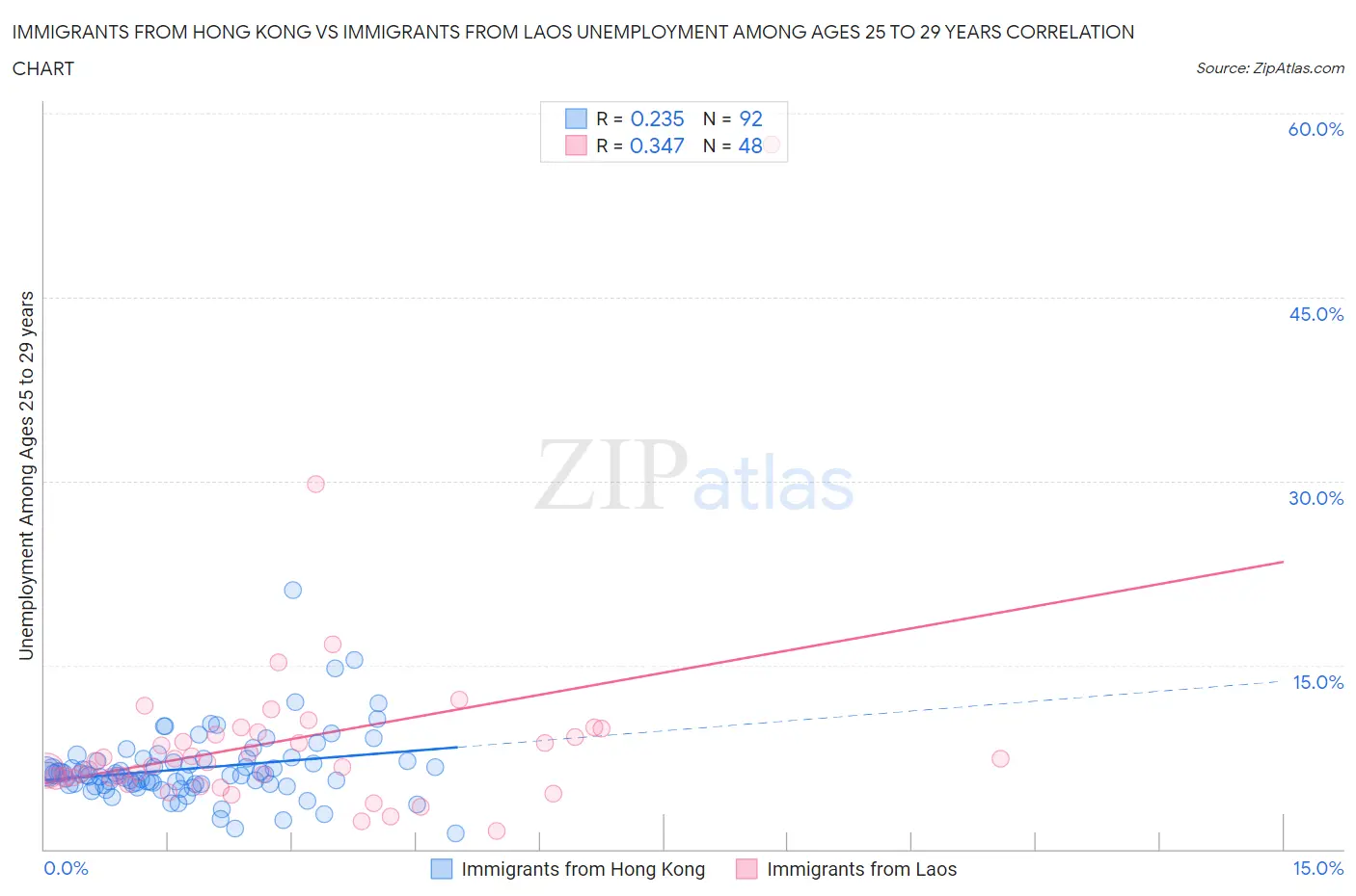 Immigrants from Hong Kong vs Immigrants from Laos Unemployment Among Ages 25 to 29 years