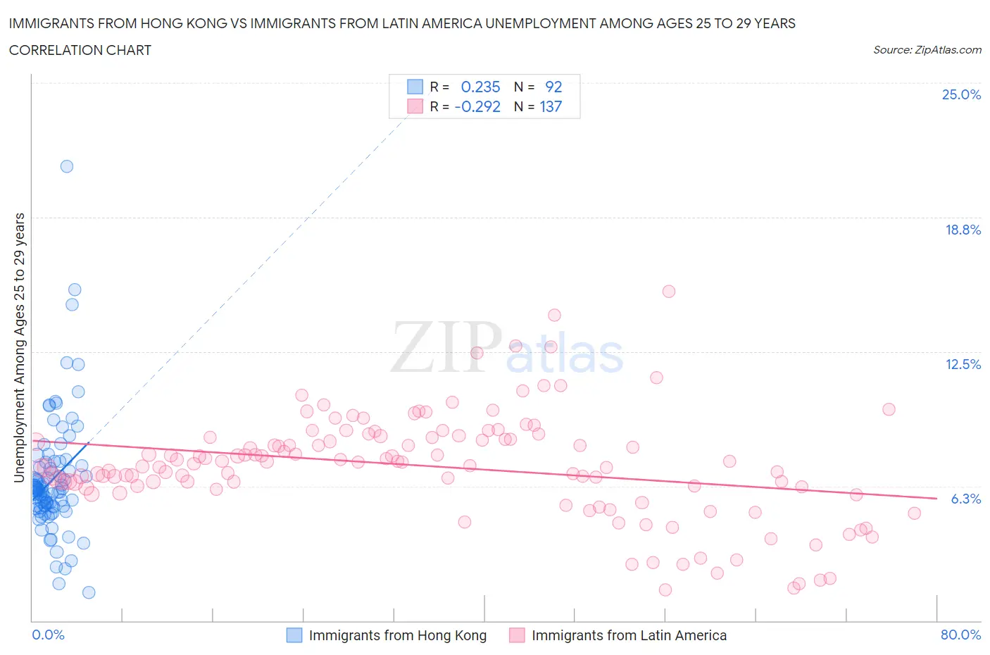 Immigrants from Hong Kong vs Immigrants from Latin America Unemployment Among Ages 25 to 29 years