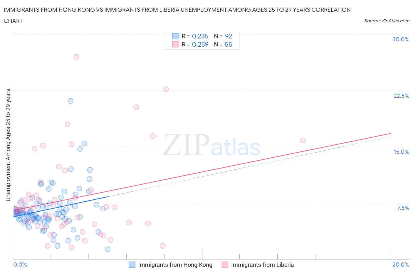 Immigrants from Hong Kong vs Immigrants from Liberia Unemployment Among Ages 25 to 29 years