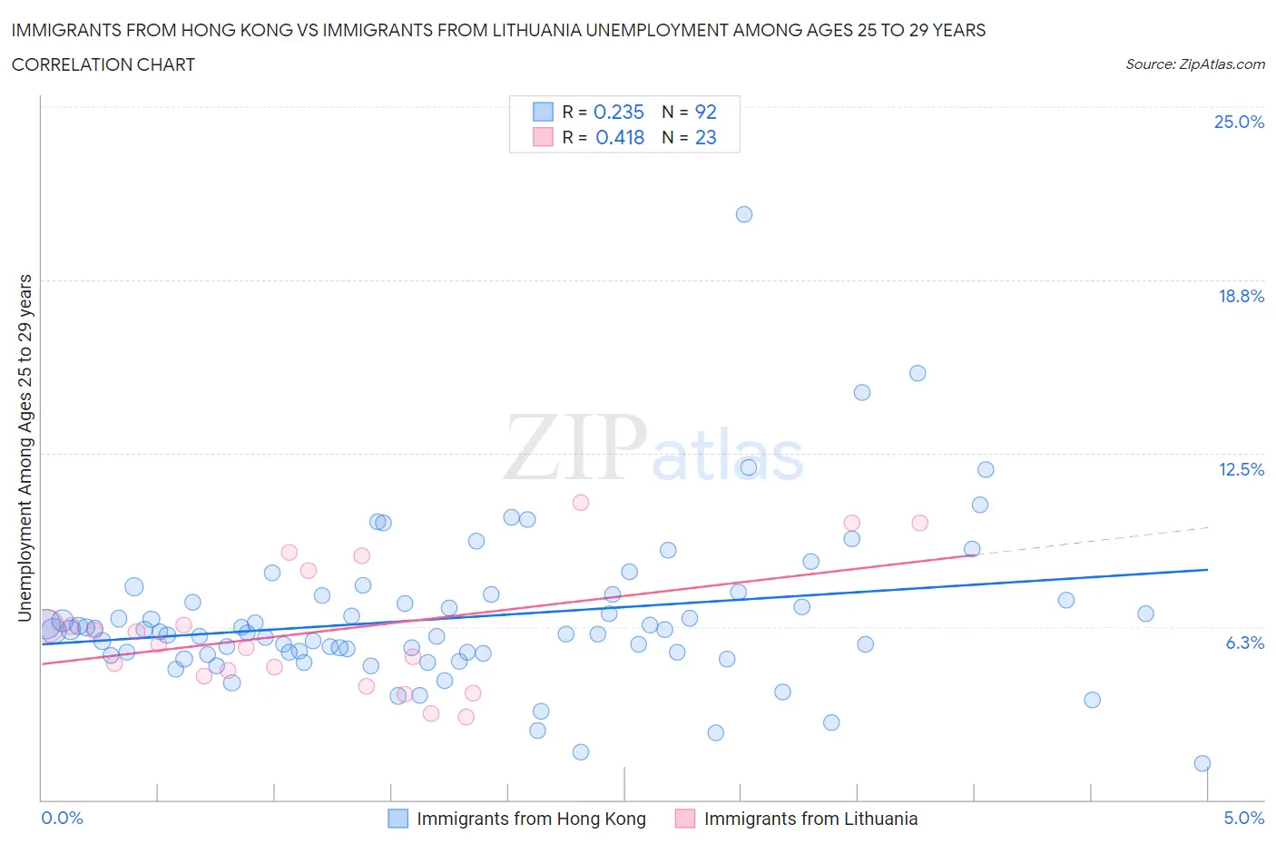 Immigrants from Hong Kong vs Immigrants from Lithuania Unemployment Among Ages 25 to 29 years