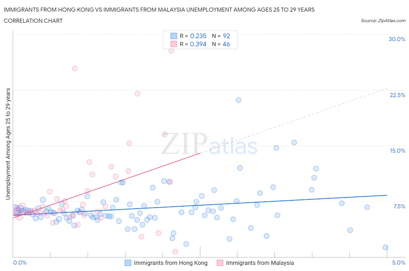 Immigrants from Hong Kong vs Immigrants from Malaysia Unemployment Among Ages 25 to 29 years