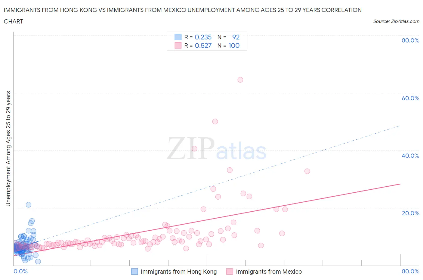 Immigrants from Hong Kong vs Immigrants from Mexico Unemployment Among Ages 25 to 29 years