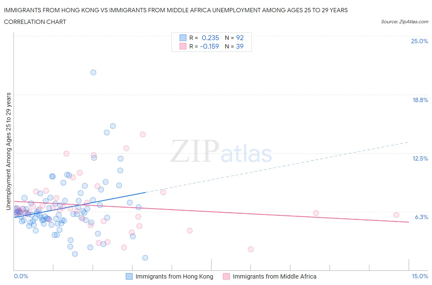 Immigrants from Hong Kong vs Immigrants from Middle Africa Unemployment Among Ages 25 to 29 years