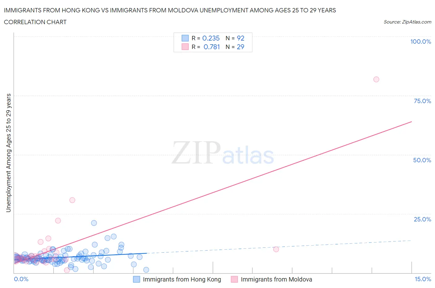 Immigrants from Hong Kong vs Immigrants from Moldova Unemployment Among Ages 25 to 29 years