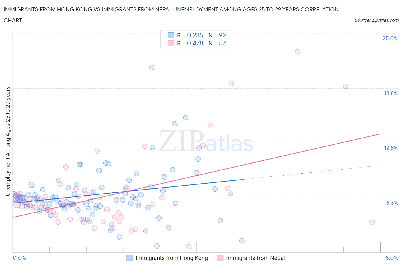 Immigrants from Hong Kong vs Immigrants from Nepal Unemployment Among Ages 25 to 29 years