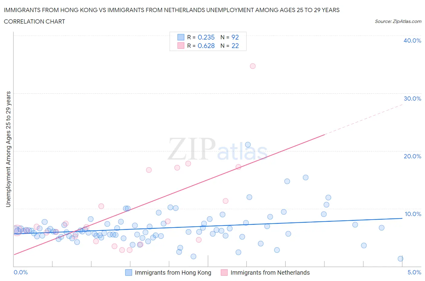 Immigrants from Hong Kong vs Immigrants from Netherlands Unemployment Among Ages 25 to 29 years