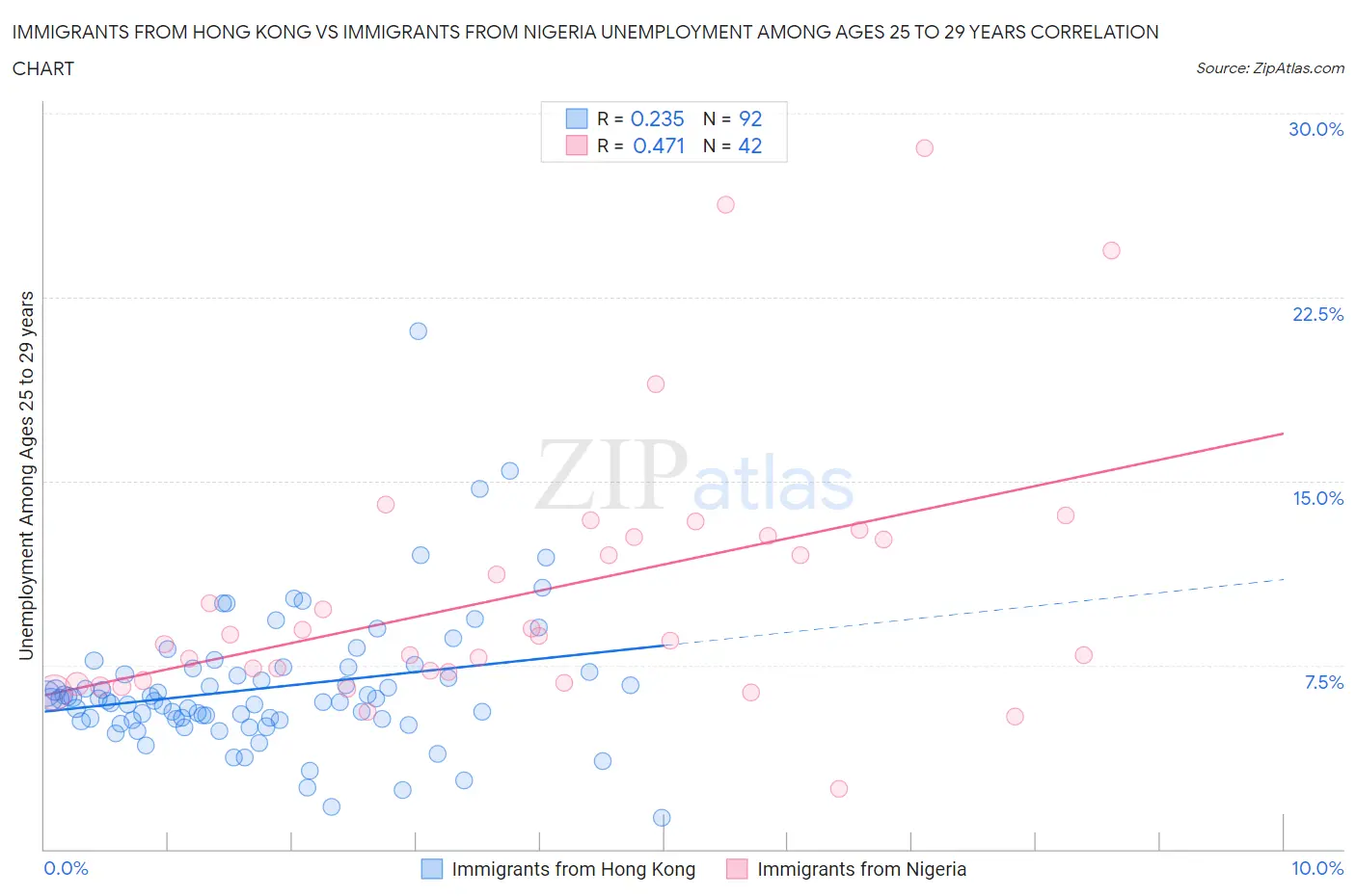 Immigrants from Hong Kong vs Immigrants from Nigeria Unemployment Among Ages 25 to 29 years