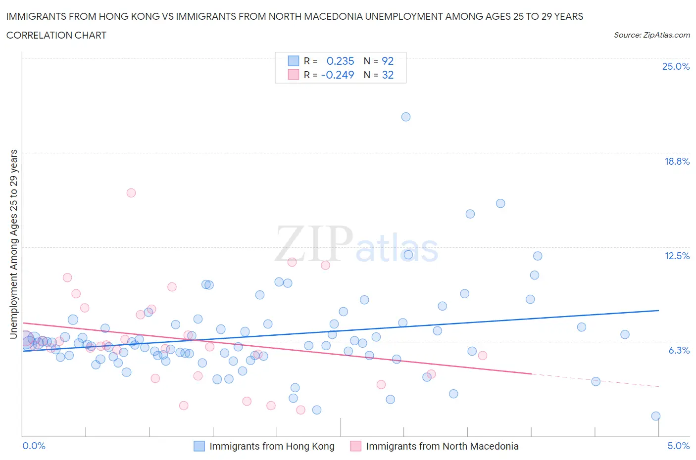 Immigrants from Hong Kong vs Immigrants from North Macedonia Unemployment Among Ages 25 to 29 years