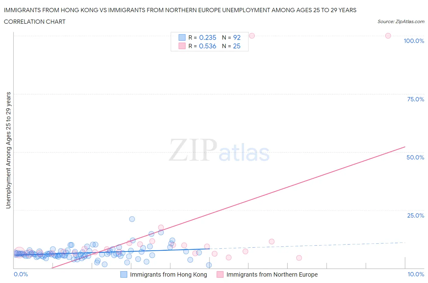 Immigrants from Hong Kong vs Immigrants from Northern Europe Unemployment Among Ages 25 to 29 years