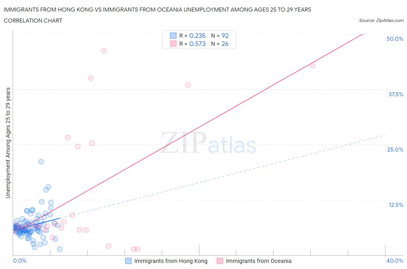 Immigrants from Hong Kong vs Immigrants from Oceania Unemployment Among Ages 25 to 29 years