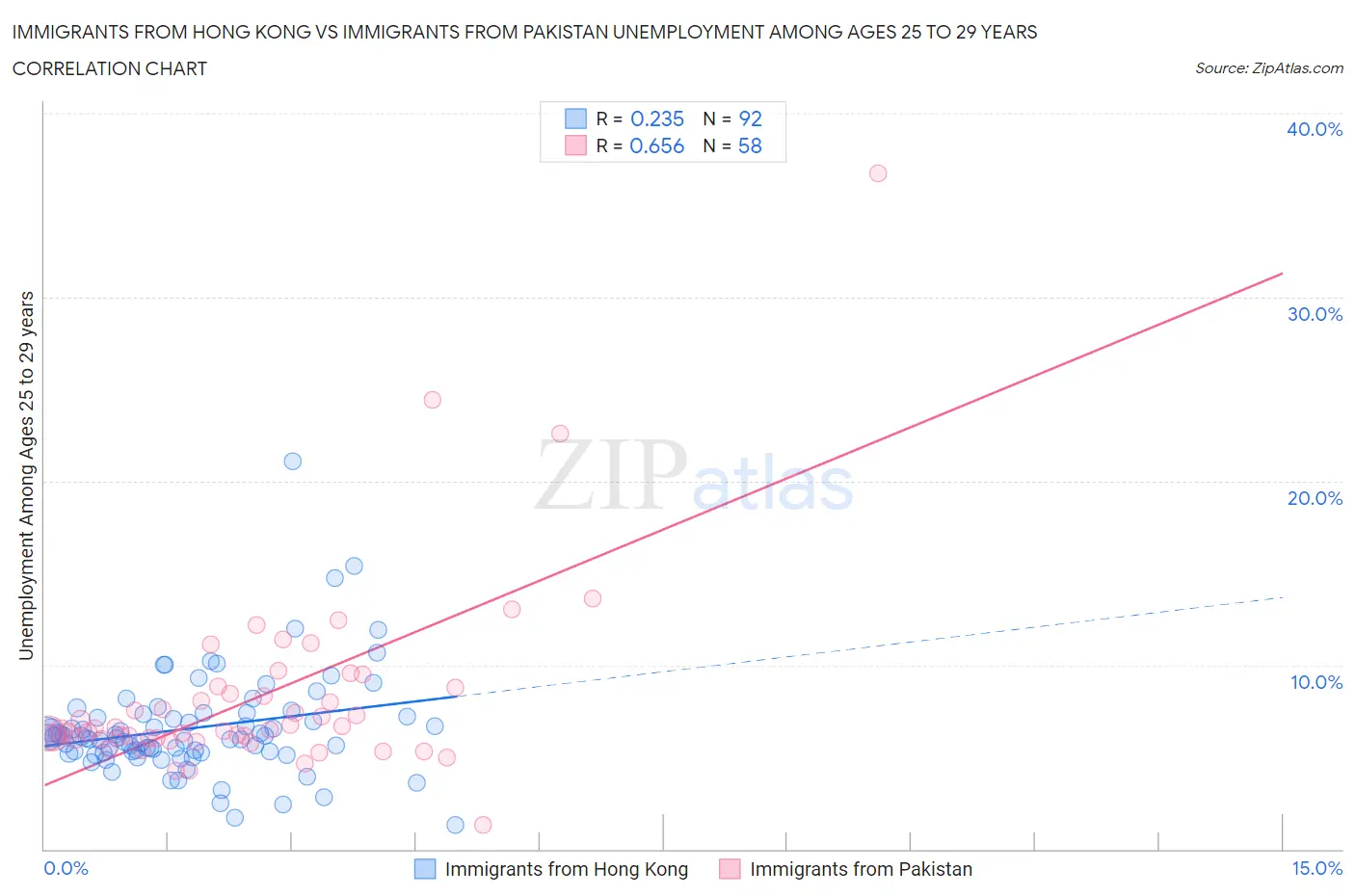 Immigrants from Hong Kong vs Immigrants from Pakistan Unemployment Among Ages 25 to 29 years