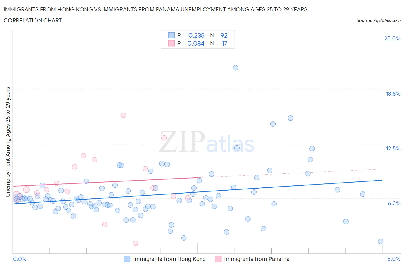 Immigrants from Hong Kong vs Immigrants from Panama Unemployment Among Ages 25 to 29 years