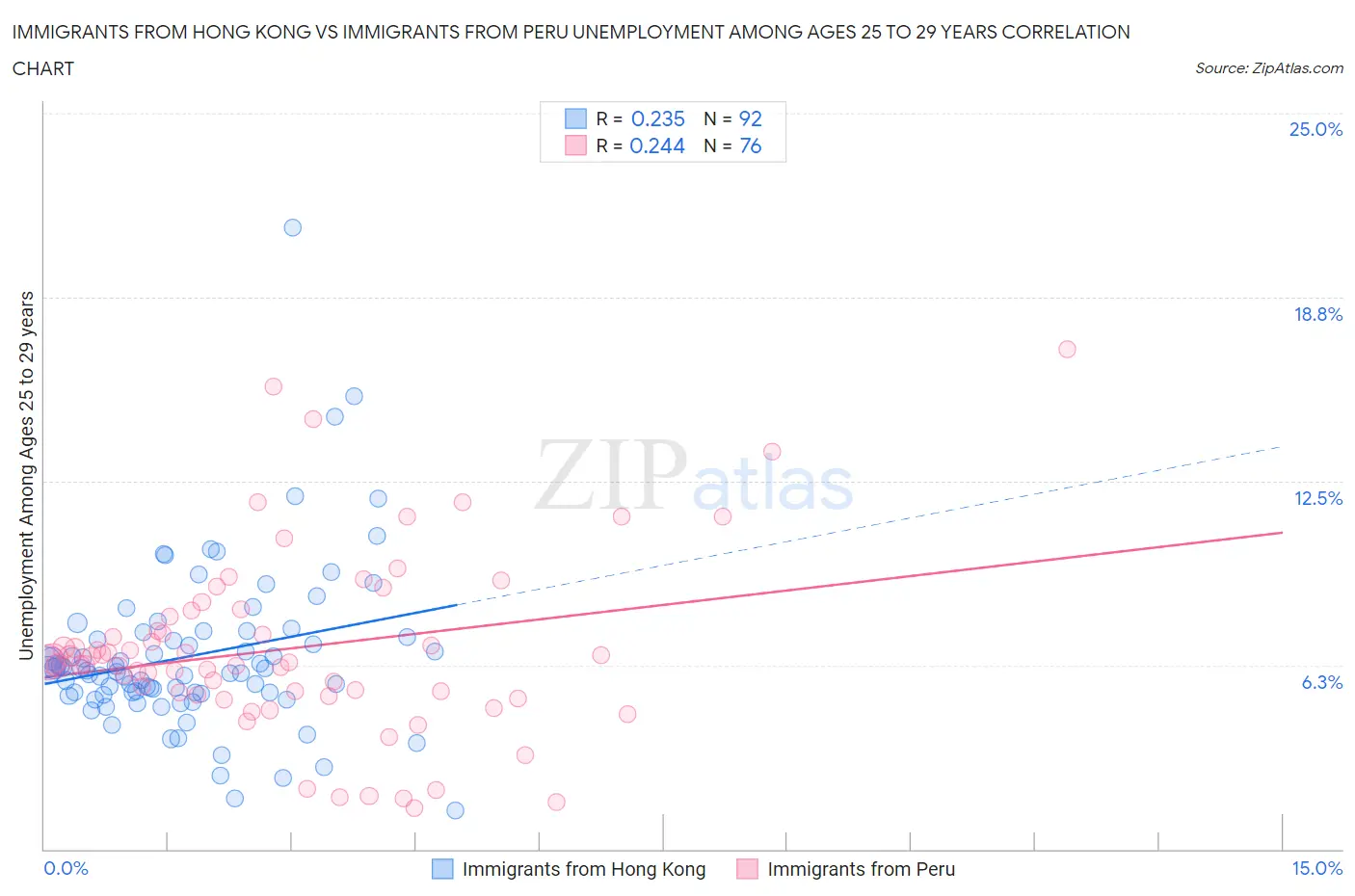 Immigrants from Hong Kong vs Immigrants from Peru Unemployment Among Ages 25 to 29 years