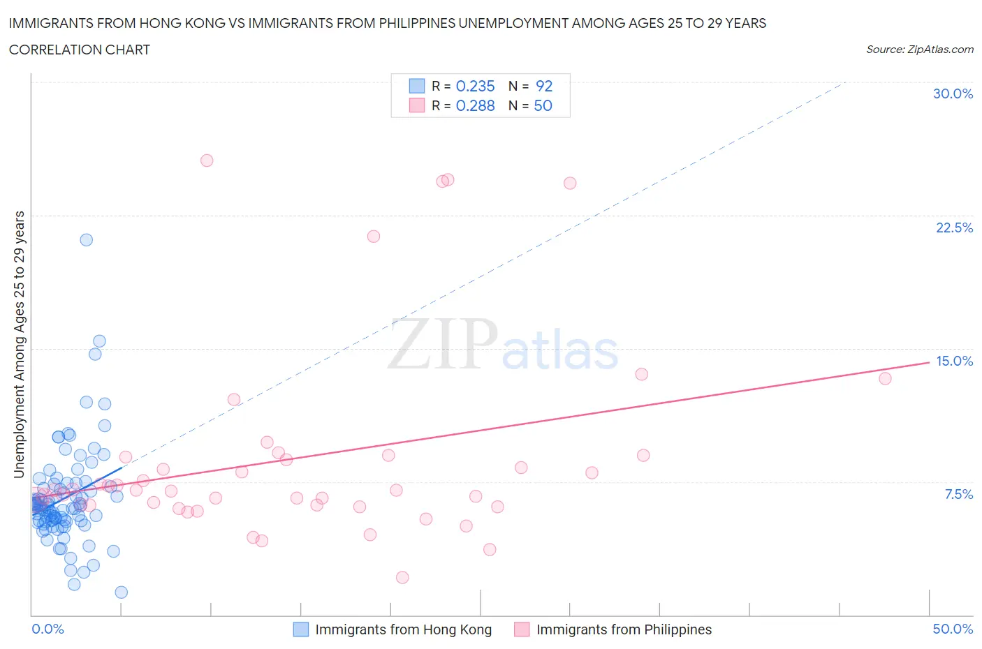 Immigrants from Hong Kong vs Immigrants from Philippines Unemployment Among Ages 25 to 29 years