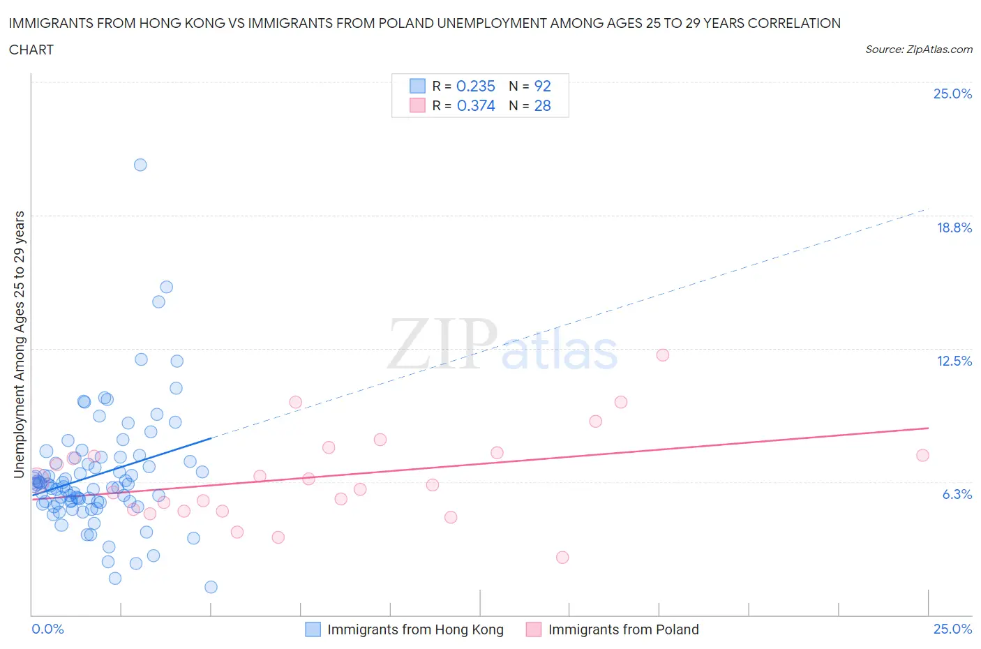 Immigrants from Hong Kong vs Immigrants from Poland Unemployment Among Ages 25 to 29 years