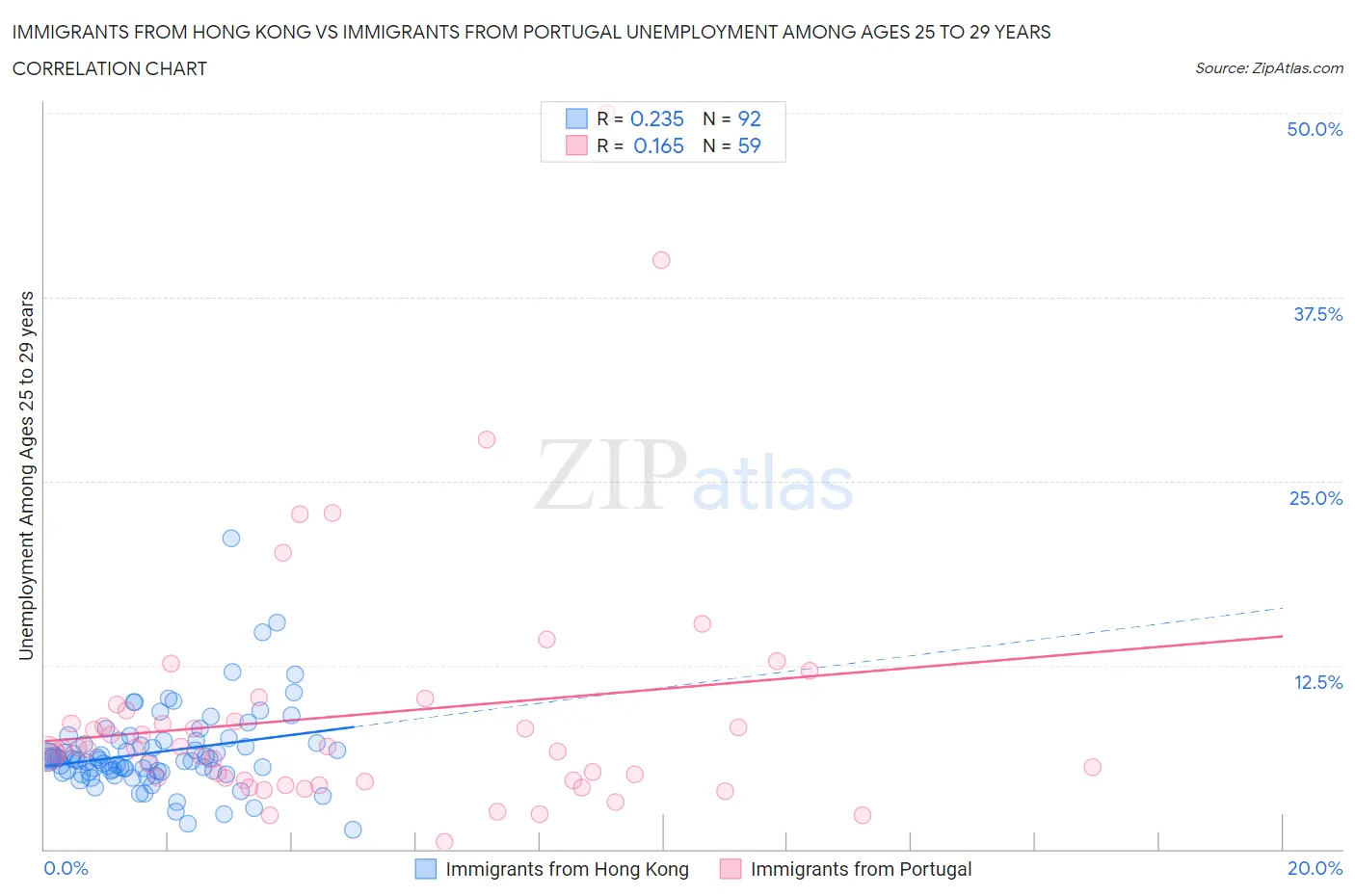 Immigrants from Hong Kong vs Immigrants from Portugal Unemployment Among Ages 25 to 29 years